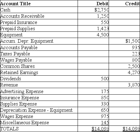 Using the adjusted trial balance provided prepare the three closing entries for December 31. Explanations are not required.