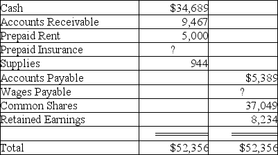 Compute the missing information from this post-closing trial balance.