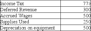 The unadjusted trial balance for Gates & Fences Inc. for June 30 is provided below. Required: Prepare a worksheet for June 30, 2013. Additional information for adjusting entries is provided below: