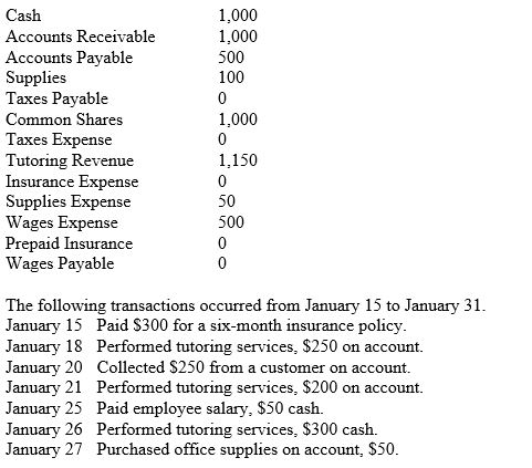 Harry started Harry's Tutoring on January 1, 2013. The account balances on January 15, 2013 are below. All accounts have normal balances. To start the business Harry issued one hundred (100) common shares. Requirements 1. Record each transaction in the general journal. Explanations are not required. 2. Prepare the unadjusted trial balance as of January 31, 2013. 3. Journalize and post the adjusting entries based on the following information. Accrue Salary, $50. Record the expiration of one month's insurance. Supplies on hand, $75. The income tax rate is 40%. 4. Prepare an adjusted trial balance as of January 31, 2013.
