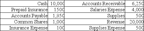 Whitney's Music School account balances on January 31, 2013 are below. All accounts have normal balances. The income tax rate is 30%. Required: 1. Prepare the unadjusted trial balance as of December 31, 2013. 2. Journalize and post the adjusting journal entries based on the following information. a. Accrue Salary, $1500. b. Record the expiration insurance, 500. c. Supplies on hand, $100. 3. Prepare an adjusted trial balance as of December 31, 2013. 4. Journalize and post the closing entries. 5. Prepare a post-closing trial balance at December 31, 2013.