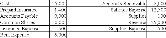 Vegan Vegetable's Company account balances on December 31 after adjusting entries are below. All accounts have normal balances. Requirements 1. Determine the type of account and its normal balance. 2. Prepare the unadjusted trial balance as of December 31, 2013. 3. Prepare the two adjusting entries. below. Supplies Expense, $75, Insurance Expense, $200