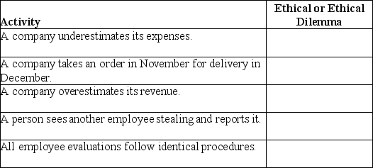 Review the activities below and determine if the activities are ethical or create an ethical dilemma.