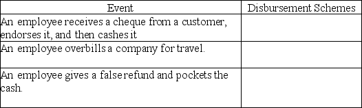 The primary form of fraud is employee embezzlement. Employees engage in disbursement schemes. This includes cheque tampering schemes, cash register schemes, and expense schemes. Match the disbursement scheme with the event below.