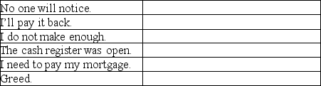 Identify each of the following as an example of perceived opportunity, rationalization, and perceived pressure.