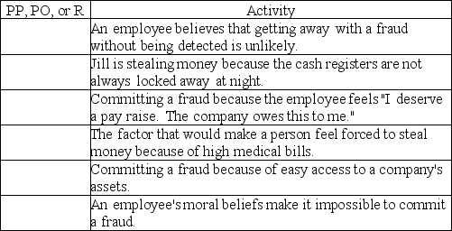 Identify each of the following as an example of perceived pressure (PP), perceived opportunity (PO), or rationalization (R) in the fraud triangle.