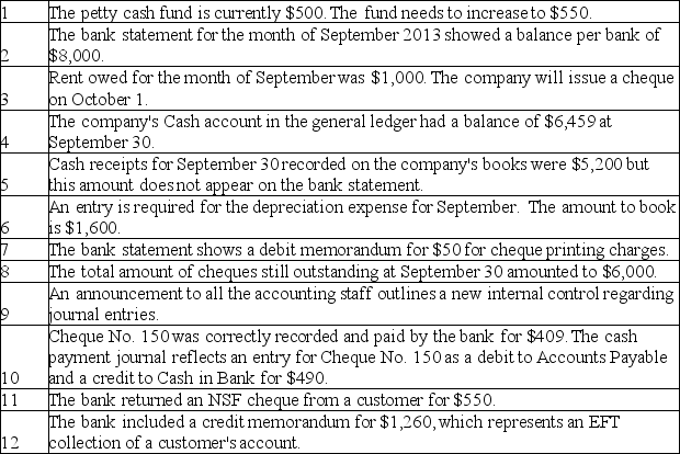 The following information is for Pins & Needles Inc. for September. Requirements A. Prepare the bank reconciliation for September 30,2013 B. Determine the impact on the accounting equation on each entry.