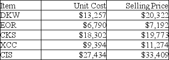 Brandon Company has the following list of inventory: Under specific-identification, what is Brandon's ending inventory if EOR and CIS are not sold during the current period?