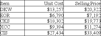 Brandon Company has the following list of inventory: Under specific-identification, what is Brandon's cost of goods sold if EOR and CIS were not sold during the current period?