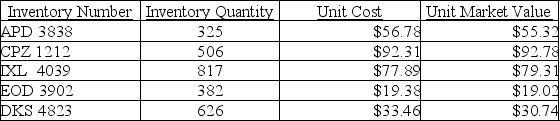 Meranda Company reports the following inventory information: What is the total value of the merchandise under LCNRV (lower of cost or net realizable value)? Show all calculations.