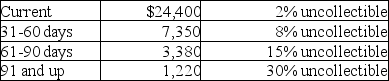 Taylor Company has given you the following information from its aging of accounts receivable. Using this information, determine the ending balance of the allowance for doubtful accounts. Current amount in the allowance for doubtful accounts is a $958 credit.