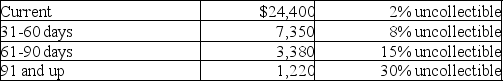 Taymon Company has given you the following information from its aging of accounts receivable. Using this information, what is the journal entry to record the periodic adjustment for bad debts? Assume the amount in the allowance for doubtful accounts is $850 credit.
