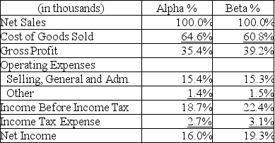 The following is a common-sized income statement for Alpha and Beta Companies. Which company had the lower net income as a percentage of sales?