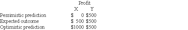 <strong>Consider the following equally likely project outcomes:  </strong> A)Project Y has less uncertainty than Project X. B)Project X has more variability than Project Y. C)A and B. D)Since Projects X and Y have the same expected outcomes of $500,investors will view them as identical in value. <div style=padding-top: 35px> 