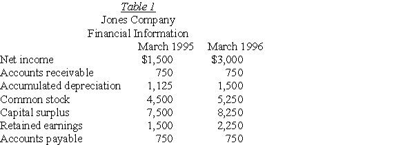 <strong>  Based on the information given in Table 1,calculate the dividends paid in 1996.</strong> A)$3,750 B)$3,000 C)$750 D)$2,250 <div style=padding-top: 35px> 