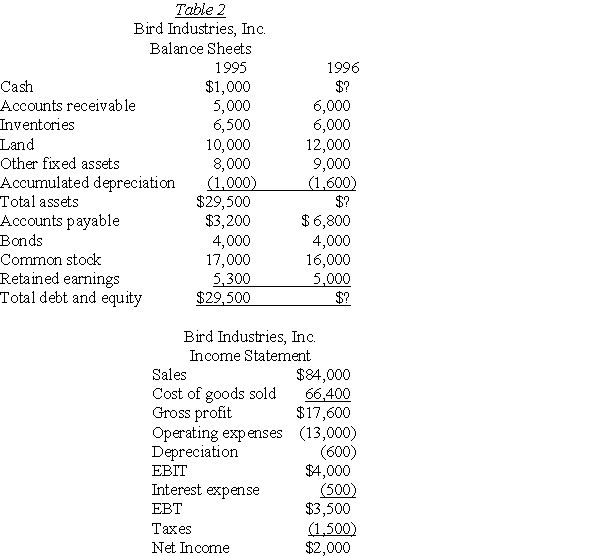 <strong>  Based on the information contained in Table 2,what was the total amount of Bird Industries' common stock dividend for 1996?</strong> A)$800 B)$2,300 C)$2,000 D)Cannot be determined with available information <div style=padding-top: 35px> 