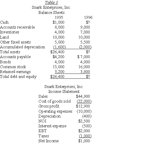 <strong>  Based on the information contained in Table 3,what was the total amount of Snark Enterprise's common stock dividend for 1996?</strong> A)$0 B)$400 C)$600 D)Cannot be determined with available information <div style=padding-top: 35px> 
