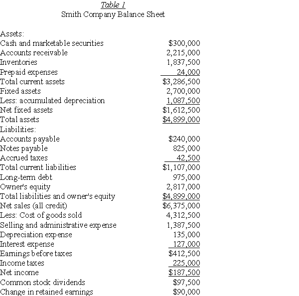 <strong> Based on the information in Table 1,the inventory turnover ratio is:</strong> A)0.29 times. B)2.35 times. C)0.43 times. D)3.47 times.