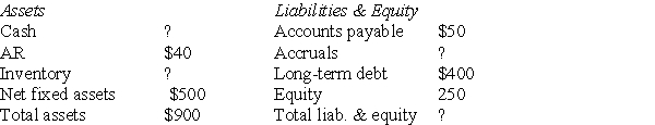 <strong>Kannan Carpets,Inc.has asked you to calculate the company's quick ratio for 2001.All you have is a partial balance sheet and some assumptions.Using the information provided,calculate Kannan's quick ratio for 2001. Gross profit margin = 50% Inventory turnover (COGS/Inv)= 5 2001 sales = $3,000 </strong> A)0.2 B)0.4 C)0.6 D)0.8