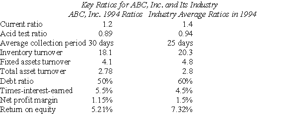 <strong>Use the following information to answer the following question(s). ABC,Inc.Income Statement (in thousands) In 1995,ABC's fixed asset turnover is:</strong> A)2.78. B)5.0. C)4.6. D)4.8.
