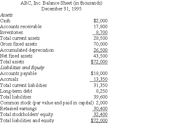 <strong>Use the following information to answer the following question(s). ABC,Inc.Income Statement (in thousands) In 1995,ABC's fixed asset turnover is:</strong> A)2.78. B)5.0. C)4.6. D)4.8.