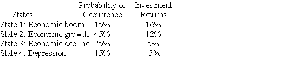 <strong>You are considering investing in a project with the following possible outcomes: Calculate the expected rate of return for this investment.</strong> A)9.8% B)7.0% C)8.3% D)6.3%