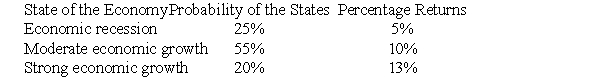 <strong>Use the following information,which describes the possible outcomes from investing in a particular asset,to answer the following question(s). The standard deviation of returns is:</strong> A)8.00%. B)7.63%. C)4.68%. D)2.76%.