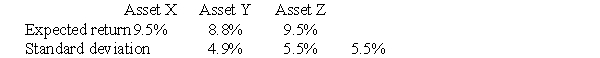 <strong>Use the following information,which describes the expected return and standard deviation for three different assets,to answer the following question(s). If an investor must choose between investing in either Asset X or Asset Y,then:</strong> A)she will always choose Asset X over Asset Y. B)she will always choose Asset Y over Asset X. C)she will be indifferent between investing in Asset X and Asset Y. D)none of the above.