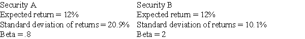 <strong>You are thinking of adding one of two investments to an already well diversified portfolio. If you are a risk-averse investor:</strong> A)security A is the better choice. B)security B is the better choice. C)either security would be acceptable. D)cannot be determined with information given.