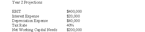 <strong>SpaceTech is considering a new project with the following projections for Year 2. If the projected net working capital needs for Year 1 was $150,000,calculate the free cash flow for Year 2.</strong> A)$130,000 B)$180,000 C)$230,000 D)$280,000