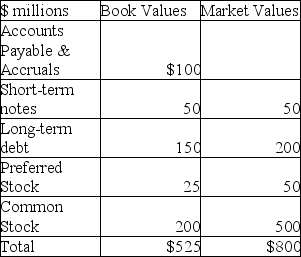 <strong>14.2 Determining the Firm's Capital Structure Weights Use the following information to answer the following question(s). The following data concerning Grafton Computer Peripherals' capital structure is available. The percentage of common stock in Grafton's weighted average cost of capital is:</strong> A)38.1%. B)20%. C)6.25%. D)62.5%.