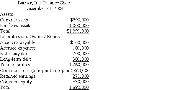<strong>Use the following information and the percent-of-sales method to answer the following question(s). Below is the 2004 year-end balance sheet for Banner,Inc.Sales for 2004 were $1,600,000 and are expected to be $2,000,000 during 2005.In addition,we know that Banner plans to pay $90,000 in 2005 dividends and expects projected net income of 4% of sales.(For consistency with the Answer selections provided,round your forecast percentages to two decimals. )   Banner's projected discretionary financing needed for 2005 is:</strong> A)$420,000. B)$440,000. C)$360,000. D)$370,000. <div style=padding-top: 35px> 