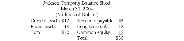The balance sheet of the Jackson Company is presented below:   For the year ending March 31,2004,Jackson had sales of $35 million.The common stockholders received all net earnings of the firm in the form of cash dividends,leaving no funds from earnings available to the firm for expansion (assume that depreciation expense is just equal to the cost of replacing worn-out assets). Construct a pro forma balance sheet for March 31,2005 for an expected level of sales of $45 million.Assume current assets and accounts payable vary as a percent of sales,and fixed assets remain at the present level.Use notes payable as a source of discretionary financing.<div style=padding-top: 35px> 