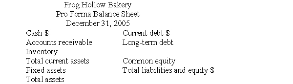 Frog Hollow Bakery is a new firm specializing in all-natural-ingredient pastry products.In attempting to determine what the financial position of the firm should be,the financial manager obtained the following average ratios for the baking industry for 2004: Common equity to total assets = 60% Total asset turnover = 3 times Long-term debt to total capitalization = 25% Current ratio = 1.2 Quick ratio = .75 Average collection period (360-day year)= 10 days Complete the accompanying pro forma balance sheet for Frog Hollow Bakery assuming 2005 sales (all credit)are $450,000.  <div style=padding-top: 35px> 