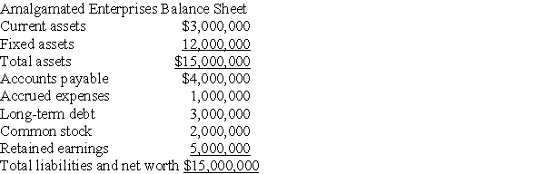 Amalgamated Enterprises is planning to purchase some new equipment.With this new equipment,the company expects sales to increase from $8,000,000 to $10,000,000.A portion of the financing for the purchase of the equipment will come from a $1,000,000 new common stock issue.The company knows that current assets,fixed assets,accounts payable,and accrued expenses increase in direct proportion with sales.The company's net profit margin on sales is 8%,and the company plans to pay 40% of its after-tax earnings in dividends.A copy of the company's current balance sheet is given below:   Prepare a pro forma balance sheet for Amalgamated for next year using the percent-of-sales method and the information provided above.<div style=padding-top: 35px> 