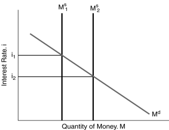 <strong>Figure 4.3 In Figure 4.3,the factor responsible for the decline in the interest rate is</strong> A) a decline in the price level. B) a decline in income. C) an increase in the money supply. D) a decline in the expected inflation rate.