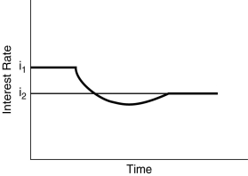 <strong>Figure 4.5 Figure 4.5 illustrates the effect of an increased rate of money supply growth.From the figure,one can conclude that the</strong> A) Fisher effect is dominated by the liquidity effect and interest rates adjust slowly to changes in expected inflation. B) liquidity effect is dominated by the Fisher effect and interest rates adjust slowly to changes in expected inflation. C) liquidity effect is dominated by the Fisher effect and interest rates adjust quickly to changes in expected inflation. D) Fisher effect is smaller than the expected inflation effect and interest rates adjust quickly to changes in expected inflation.