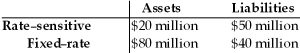Table 23.1 First National Bank -Referring to Table 23.1,if interest rates rise by 5 percentage points,then bank profits (measured using gap analysis)will
