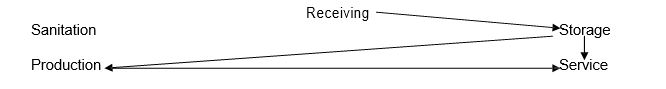 <strong>Fill in the remaining required flow lines to determine which of the following facility design concepts is best illustrated in this foodservice plan? Receiving </strong> A) backtracking B) cross traffic C) functional flow D) straight-line flow