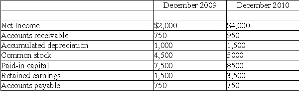 <strong>Please refer to Table 3-1 for the following questions. Table 3-1 Jones Company Financial Information Based on the information in Table 3-1,assuming that no common stock was repurchased during the year,the firm issued how much new common stock during 2010?</strong> A) $500 B) $1,000 C) $1,500 D) $2,000