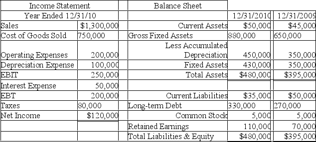 <strong>Given the following financial statements for ACME Corporation,what amount did the company pay in dividends for 2010? </strong> A) $45,000 B) $25,000 C) $100,000 D) $80,000