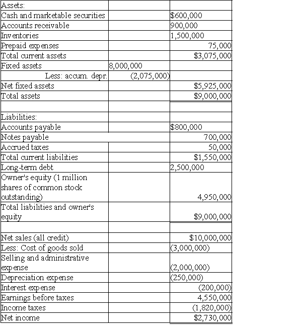 <strong>Please refer to Table 4-1 for the following questions. Table 4-1 Stewart Company Balance Sheet Based on the information in Table 4-1,and assuming the company's stock price is $30 per share,the P/E ratio is</strong> A) 3.09. B) 4.83. C) 9.85. D) 10.99.