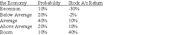 <strong>Stock A has the following returns for various states of the economy: State of   Stock A's expected return is</strong> A) 5.4%. B) 7.2%. C) 8.2%. D) 9.6% <div style=padding-top: 35px> 