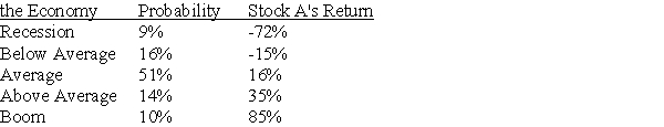 <strong>Stock A has the following returns for various states of the economy: State of   Stock A's expected return is</strong> A) 9.9%. B) 12.7%. C) 13.8%. D) 16.5%. <div style=padding-top: 35px> 