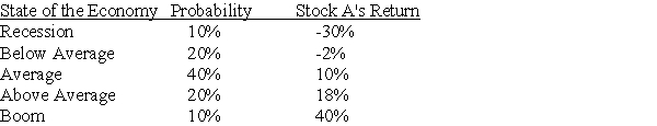 <strong>Stock A has the following returns for various states of the economy:   Stock A's standard deviation of returns is</strong> A) 10%. B) 14%. C) 17%. D) 20% <div style=padding-top: 35px> 