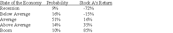 <strong>Stock A has the following returns for various states of the economy:   Stock A's standard deviation of returns is</strong> A) 12%. B) 29%. C) 37%. D) 43%. <div style=padding-top: 35px> 