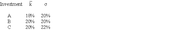 <strong>Which of the following investments is clearly preferred to the others for an investor who is not holding a well-diversified portfolio?  </strong> A) Investment A B) Investment B C) Investment C D) Cannot be determined without information regarding the risk-free rate of return. <div style=padding-top: 35px> 