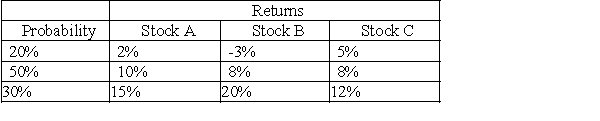 You are considering the three securities listed below.   a.Calculate the expected return for each security. b.Calculate the standard deviation of returns for each security. c.Compare Stock A with Stocks B and C.Is Stock A preferred over the others?<div style=padding-top: 35px> 