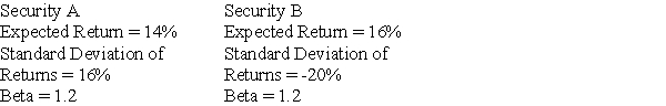 <strong>You are thinking of adding one of two investments to an already well- diversified portfolio.   If you are a risk-averse investor,which one is the better choice?</strong> A) Security A B) Security B C) Either security would be acceptable because they have the same beta. D) Security B, but only if Security B's required return is greater than 12%. <div style=padding-top: 35px> 