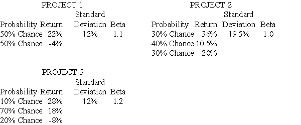 <strong>You are going to invest all of your funds in one of three projects with the following distribution of possible returns:   If you are a risk averse investor,which one should you choose?</strong> A) Project 1 B) Project 2 C) Project 3 D) Either Project 1 or Project 2 because they have the same expected return. <div style=padding-top: 35px> 